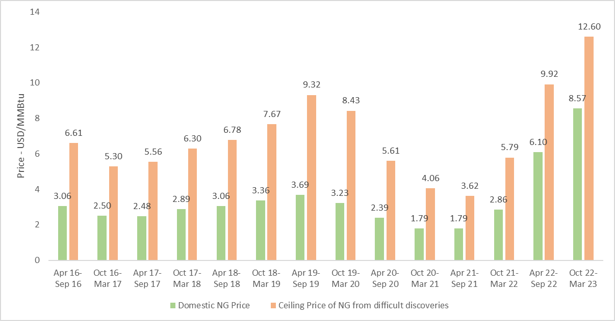 Domestic-natural-gas-prices Oct 2022