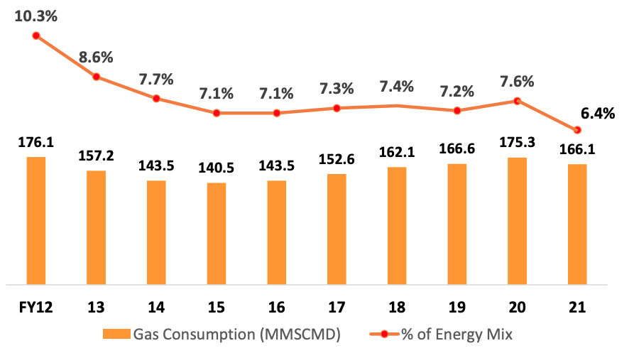 Gas Consumption and its share in Energy Mix