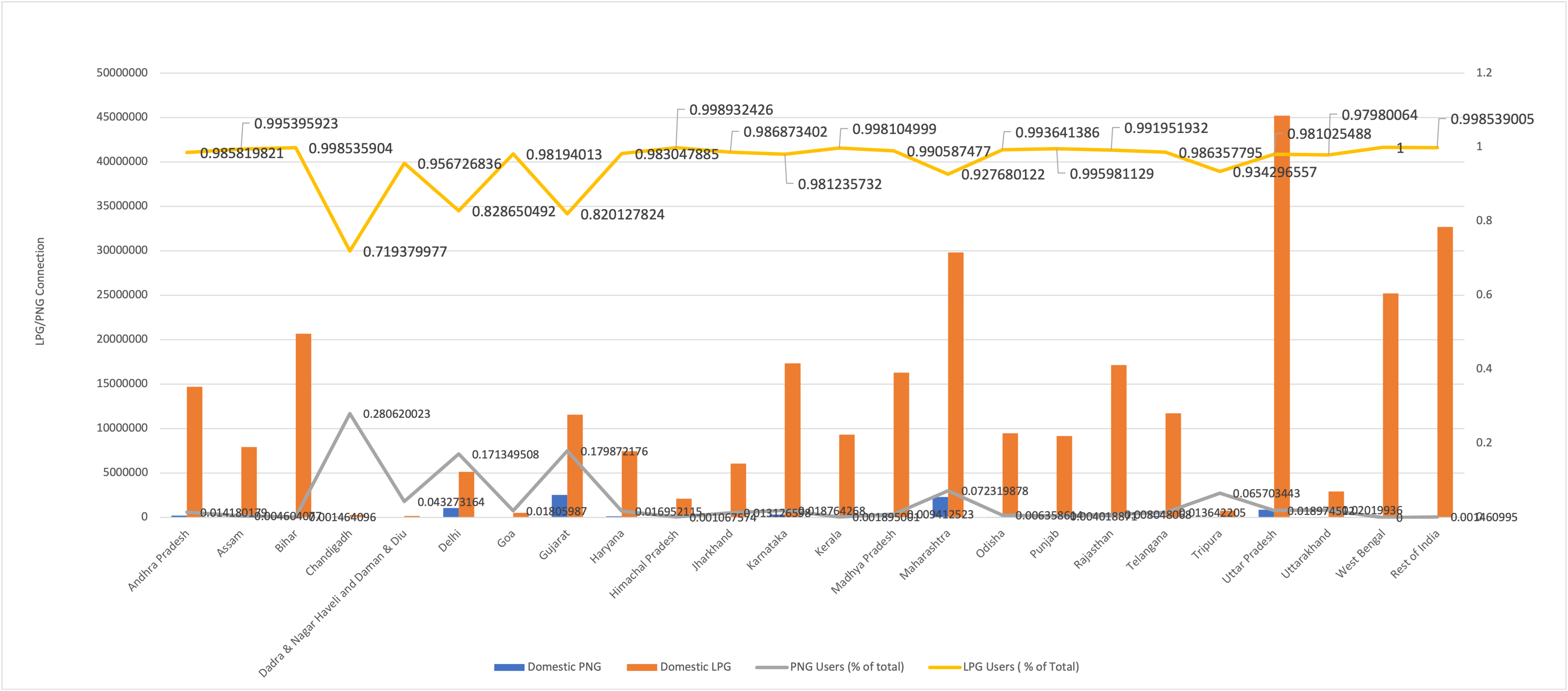 LNG vs PNG domestic users 2023