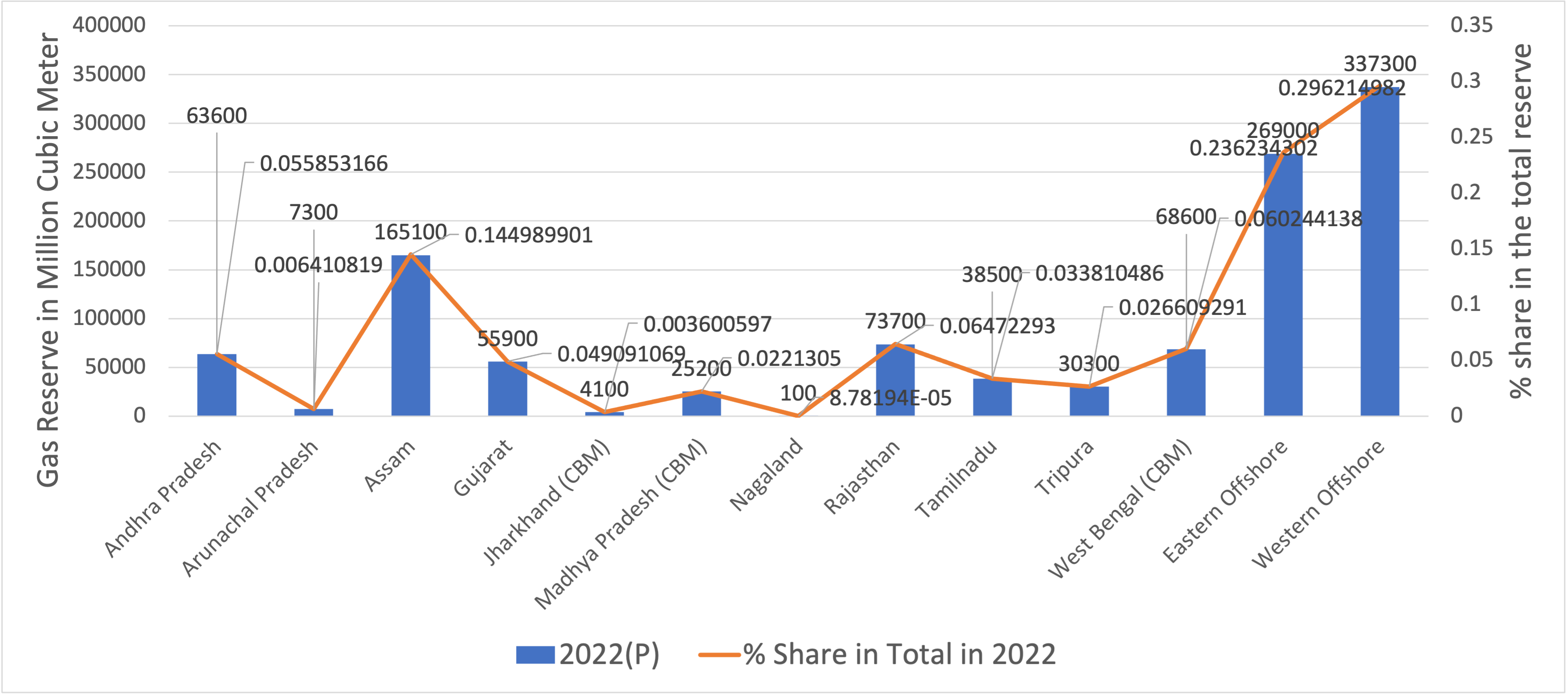 Natural gas reserve in India 2023